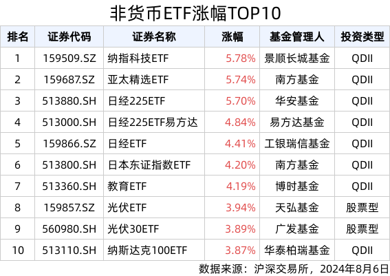 ETF英雄汇(2024年8月6日)：纳指科技ETF(159509.SZ)领涨、纳斯达克ETF(513300.SH)溢价明显