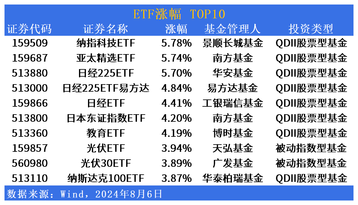 ETF市场日报 | 跨境ETF开启反弹，金融、黄金相关ETF表现不佳