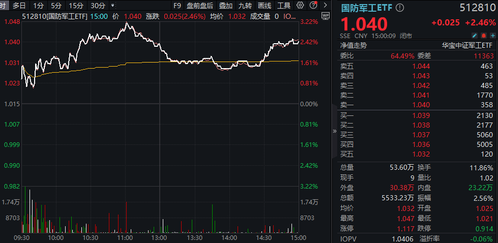 ETF盘后资讯 |商业航天、低空经济再爆发，国防军工ETF（512810）盘中摸高3.15%！主力大手笔加仓，融资客早有行动！