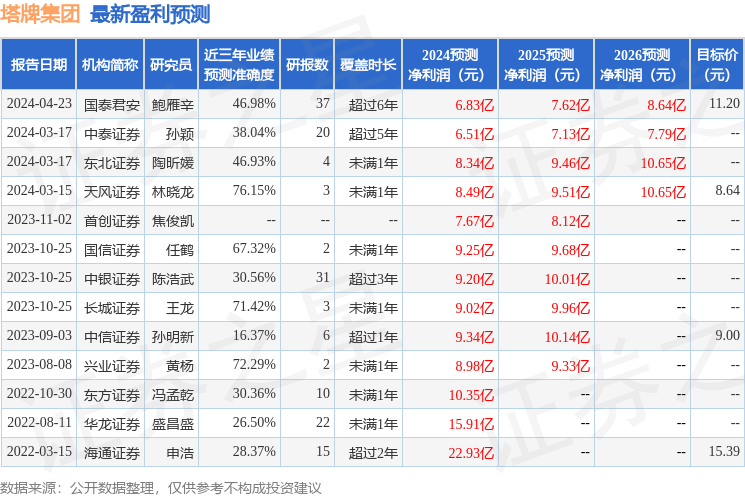 塔牌集团：8月6日接受机构调研，中金公司、北京市星石投资管理有限公司等多家机构参与