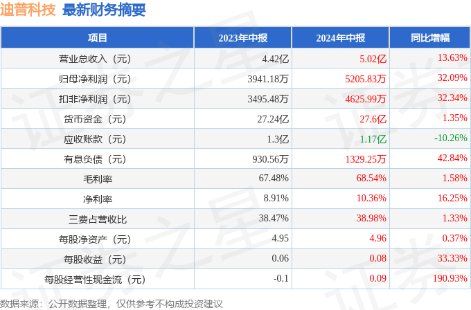 迪普科技（300768）2024年中报简析：营收净利润同比双双增长，盈利能力上升