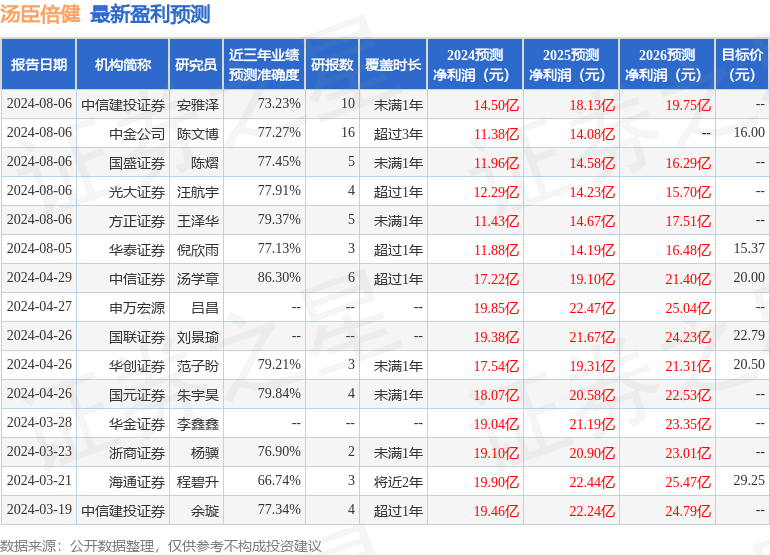 国元证券：给予汤臣倍健买入评级