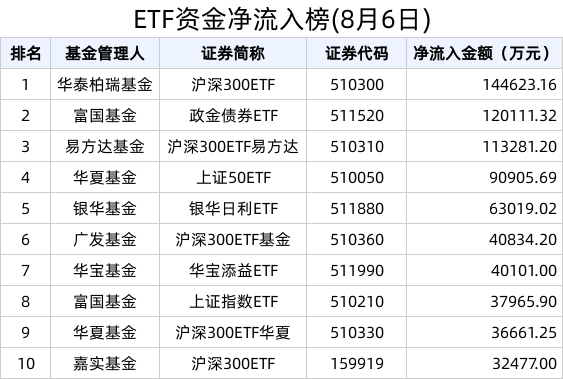 ETF资金榜 | 政金债券ETF(511520)单日“吸金”12亿，中小盘遭卖出居前