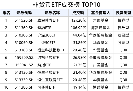 ETF热门榜：中债-7-10年政策性金融债指数(全价)相关ETF成交居前，基准国债ETF(511100.SH)交易活跃