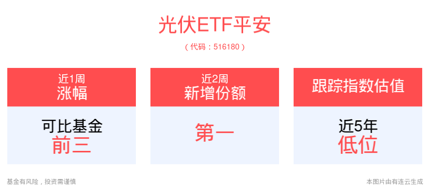 三部门：加快构建新型电力系统，光伏ETF平安(516180)、新能车ETF(515700)等有望受益我国新型电力系统建设飞速发展