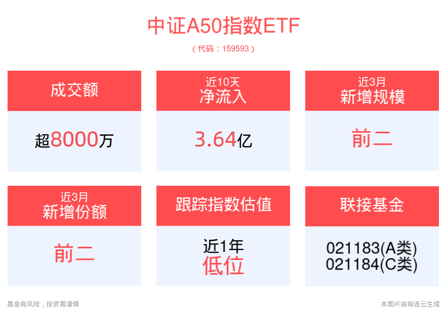 中国资产或逐渐获得海外资金增配，平安中证A50ETF(159593)紧握A股核心资产，连续2日获资金净流入