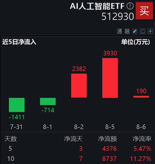 地表最强AI硬件！Figure AI发布第二代人形机器人，AI人工智能ETF(512930)连续3天获资金净流入