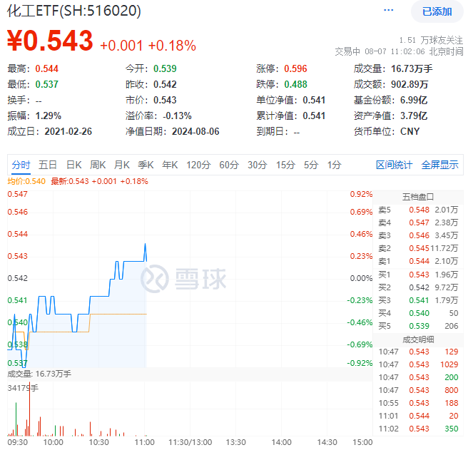 化工ETF盘中资讯｜多股涨超4%！化工板块下探回升，化工ETF（516020）盘中翻红！机构：化工行业景气度有望边际回暖