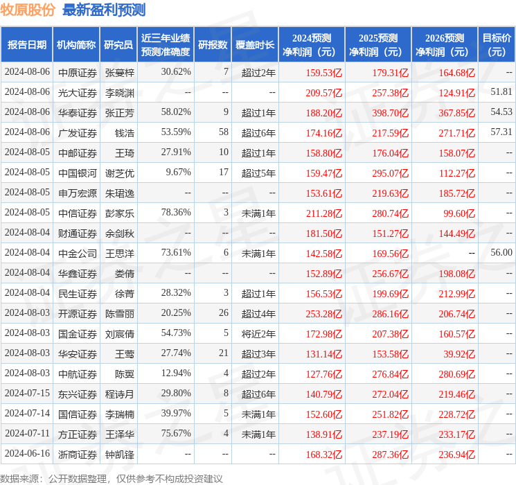 东兴证券：给予牧原股份买入评级