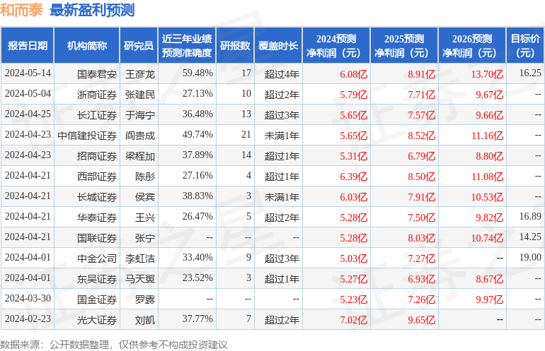 上海证券：给予和而泰买入评级