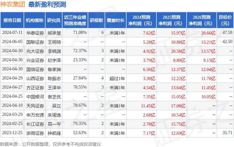 华鑫证券：给予神农集团买入评级