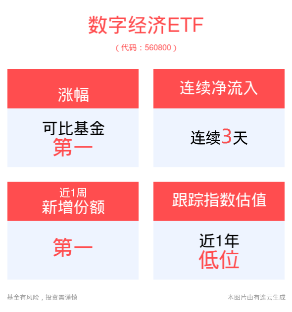 数字经济ETF(560800)近3天获得连续资金净流入，数字经济引领经济发展新动能