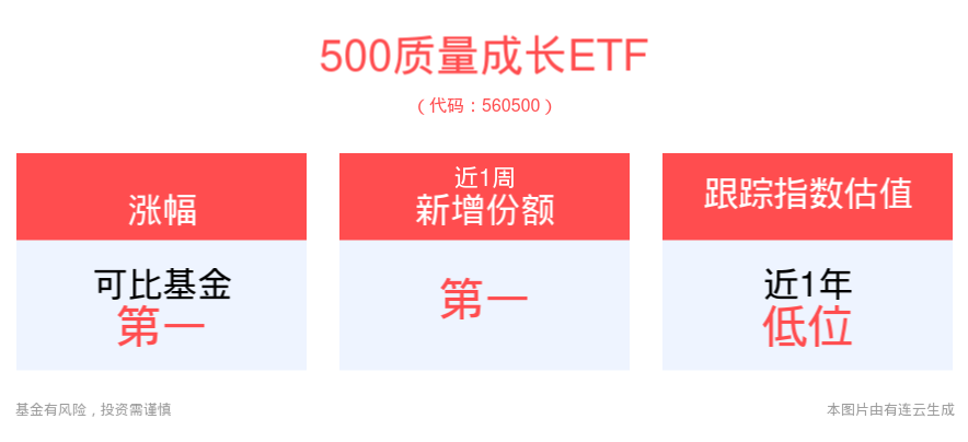 宏观流动性环境反转，价值转成长拐点有望出现，500质量成长ETF(560500)近1周份额显著增长