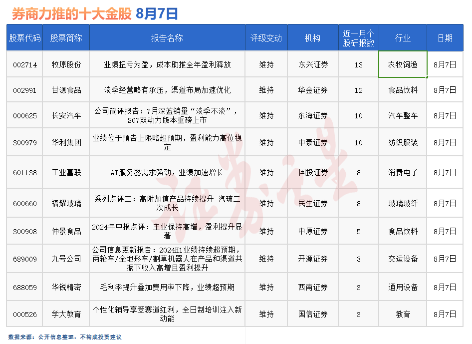 券商今日金股：13份研报力推一股（名单）