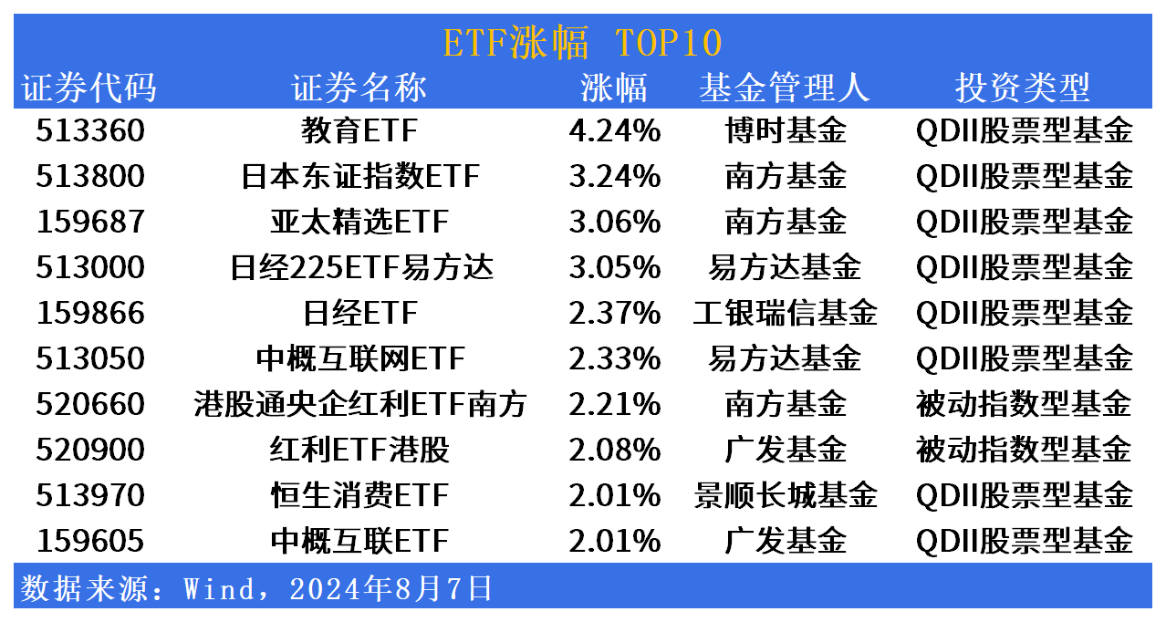 ETF市场日报 | 博时基金教育ETF(513360)领涨QDII，养殖、畜牧板块回调