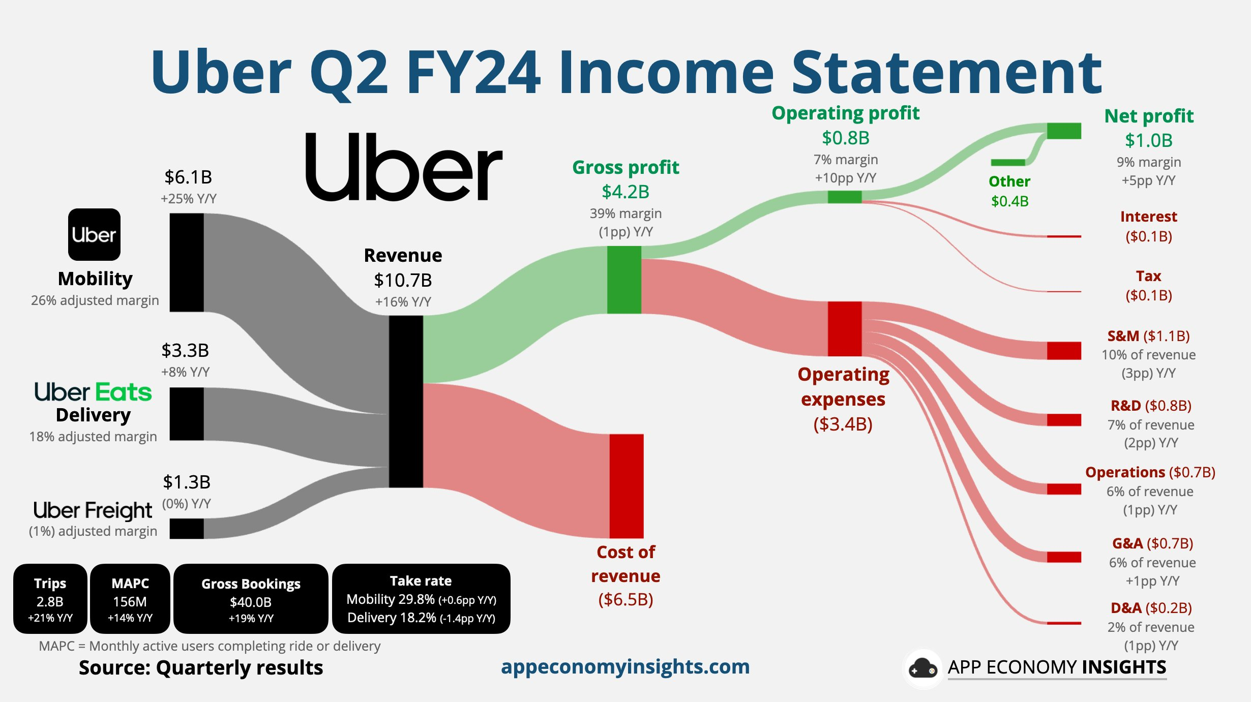 消费拉胯但Uber独佳，只因CEO这一句话？