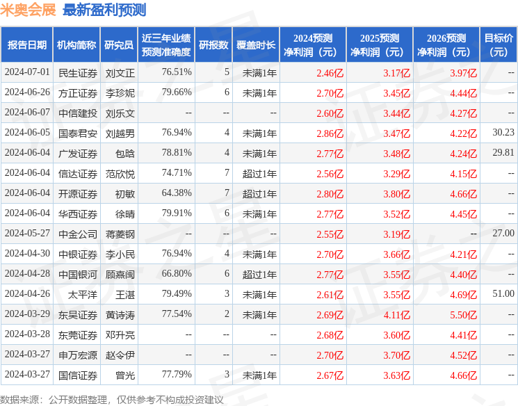 中国银河：给予米奥会展买入评级