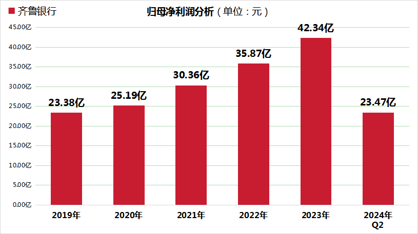 深耕山东市场，上半年营收利润双增，齐鲁银行获得机构密集调研