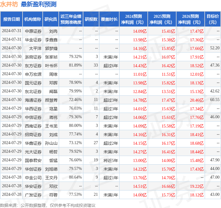 天风证券：给予水井坊买入评级