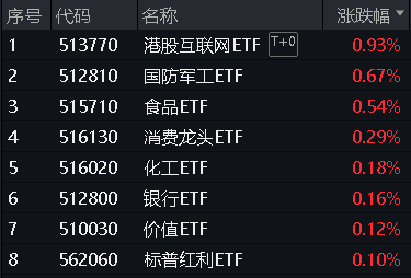 ETF日报复盘 |外贸稳中向好！全球“颠簸”，A股配置思路或迎转折！“航天”爆火，国防军工ETF（512810）盘中摸高1.25%