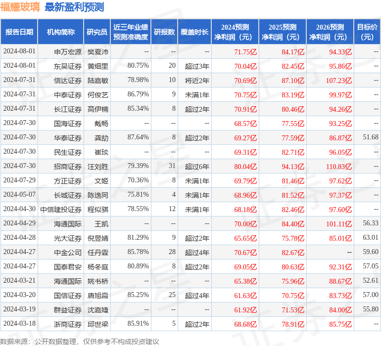 平安证券：给予福耀玻璃增持评级