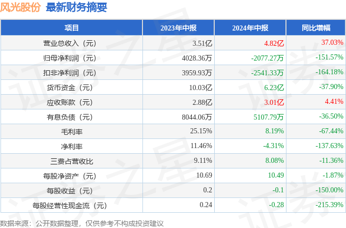 风光股份（301100）2024年中报简析：增收不增利，公司应收账款体量较大