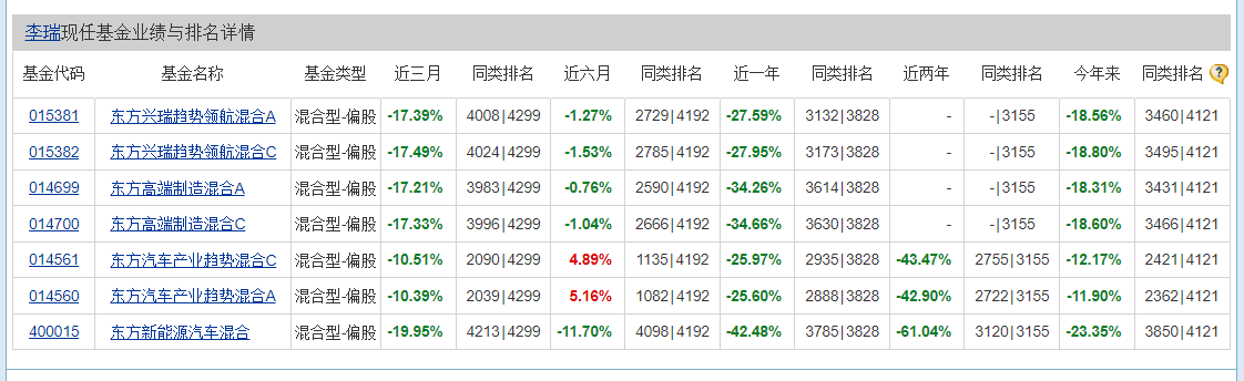 东方基金高端制造混合清盘预警！基金经理李瑞在管产品近两年最高跌逾6成