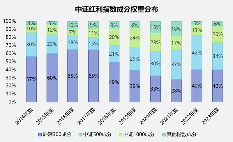 中证红利过去 2 个月的回调，是谁的锅？