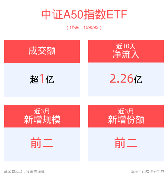 宏观经济修复动能可期，平安中证A50ETF(159593)盘中翻红向上，成交额持续走阔已超1.2亿元