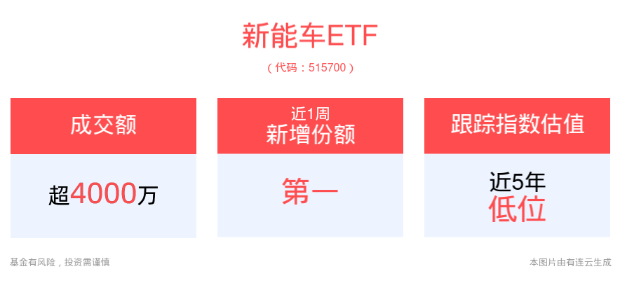 政策加码，电力市场改革持续深化，光伏ETF平安(516180)、新能车ETF(515700)盘中纷纷拉升翻红