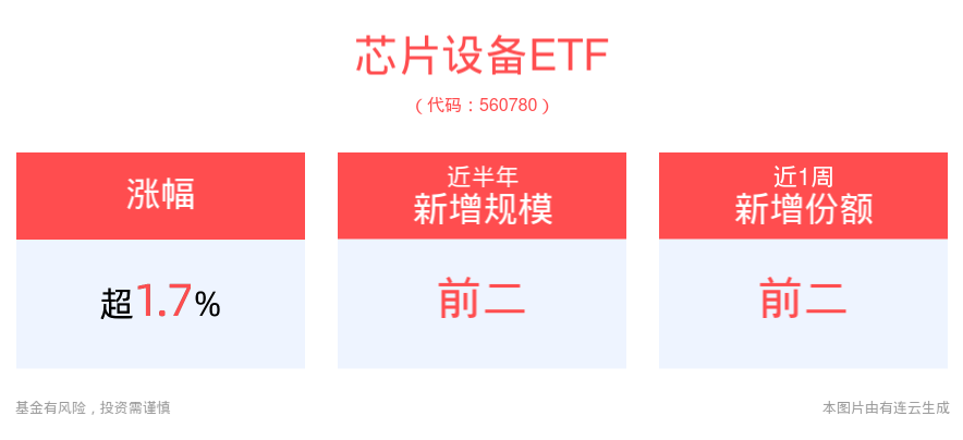 半导体板块盘中拉升走强，中晶科技涨停，芯片设备ETF(560780)盘中上涨1.72%