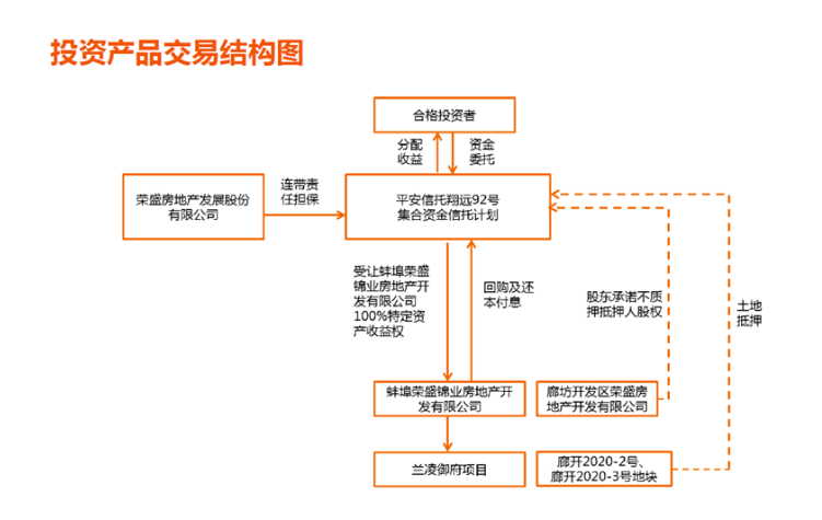 翔远92号信托计划逾期2年后，平安信托与债务人达成6.2亿元和解协议