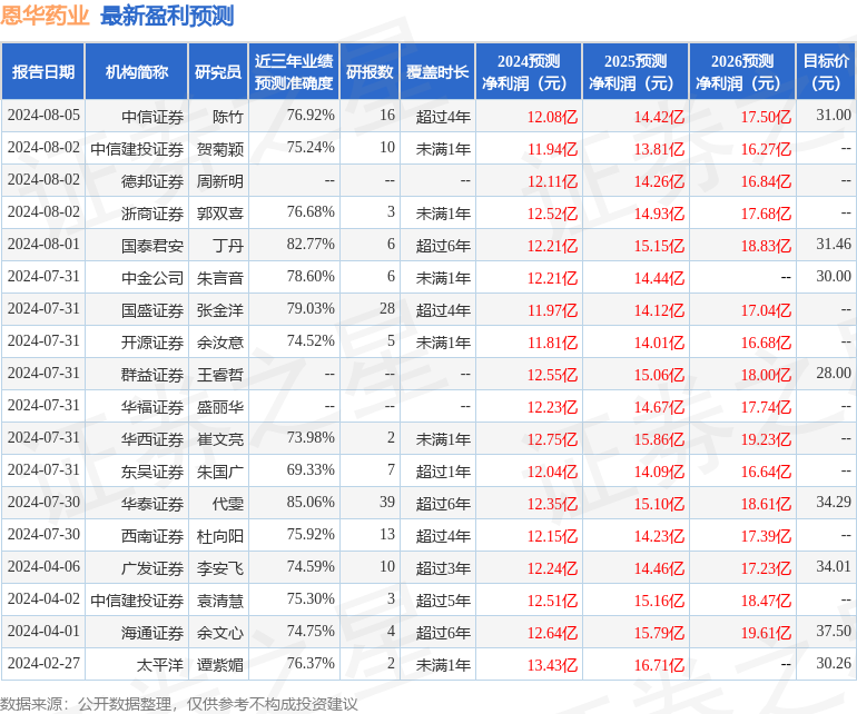 中航证券：给予恩华药业买入评级