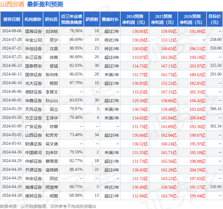 东吴证券：给予山西汾酒买入评级