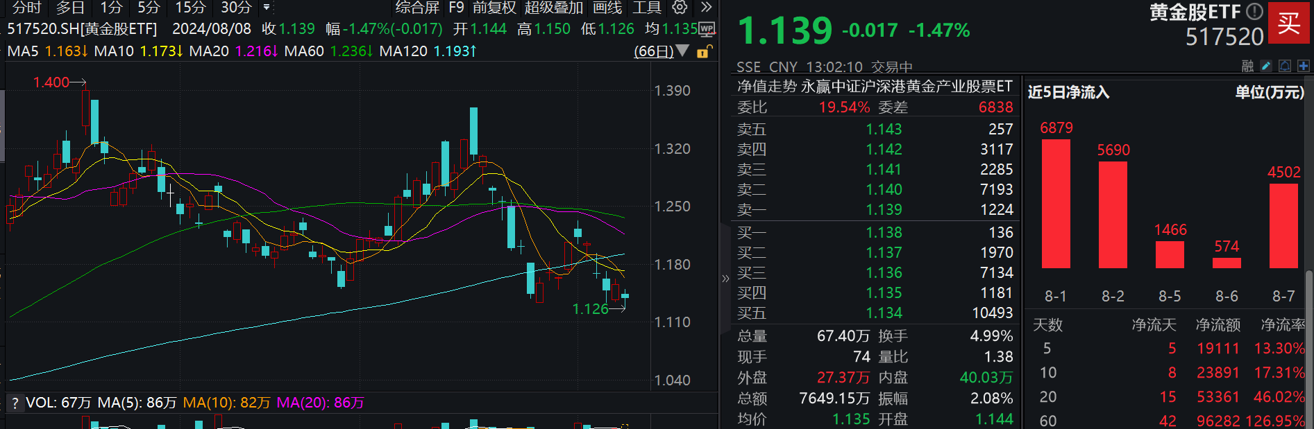 交易价格创阶段新低，行业最大黄金股ETF(517520)盘中大幅溢价，资金持续低位抢筹！机构：关注黄金股布局机会