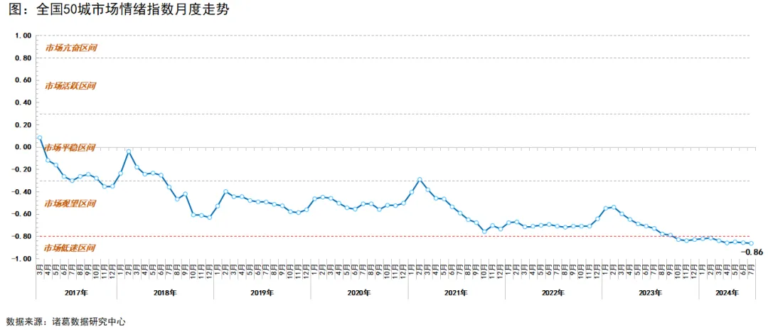 7月全国重点50城市场情绪指数降至近年来最低水平，连续10个月位于市场低迷区间