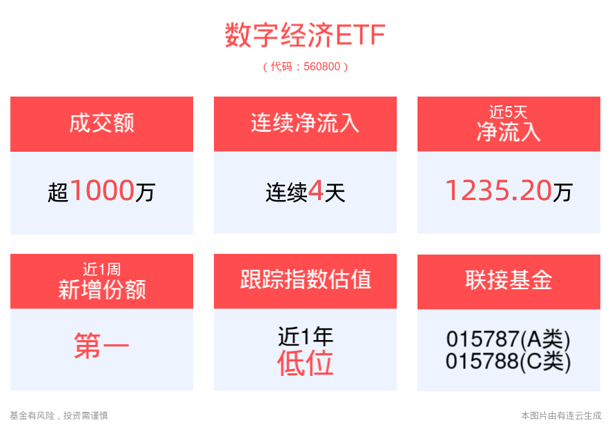 数字经济ETF(560800)盘中飘绿，连续4天资金净流入，大力推动实体经济和数字经济深度融合