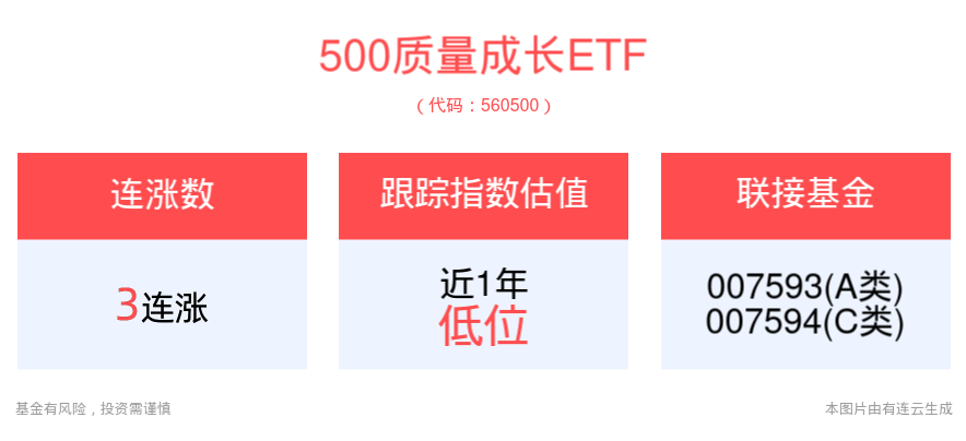 A股中报业绩有望边际好转，500质量成长ETF(560500)冲击3连涨