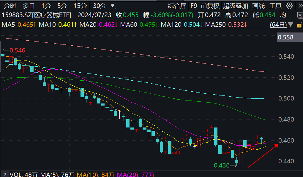 中红医疗、达安基因双双涨停！行业最大医疗器械ETF(159883)延续底部上行趋势，下半年有望持续反转回升？