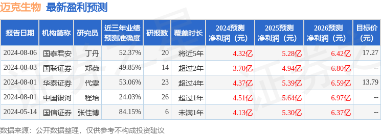 中国银河：给予迈克生物买入评级