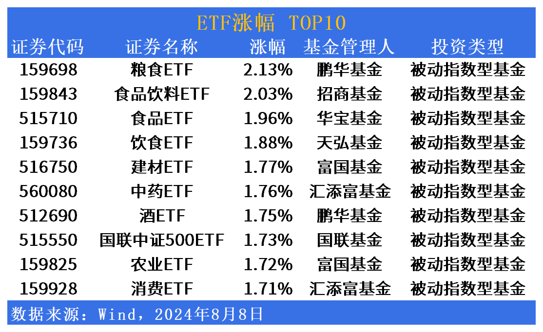 ETF市场日报 | 粮食ETF(159698)携食品饮料板块反弹！鹏华科创新能源ETF(588830)明日上市