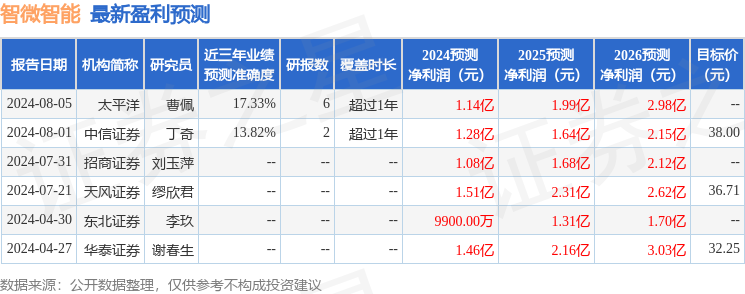 智微智能：8月8日召开业绩说明会，投资者参与