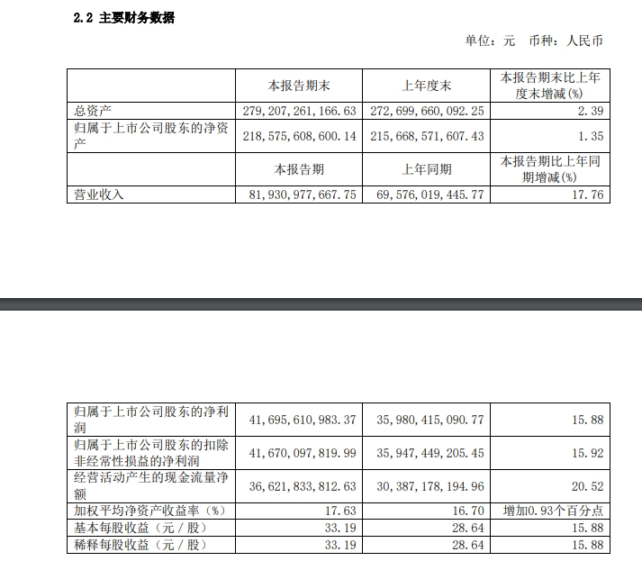 日赚2.29亿元，贵州茅台半年报出炉！ 此前遭外资看空，内地机构也在偷偷撤退