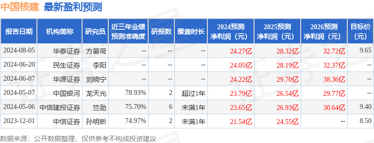 天风证券：给予中国核建增持评级，目标价位8.91元