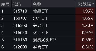 “毛毛虫”走势显现？一线三城重磅利好，地产ETF(159707)盘中上探3.67%！巴斯夫火灾扰动，化工ETF劲涨近1%