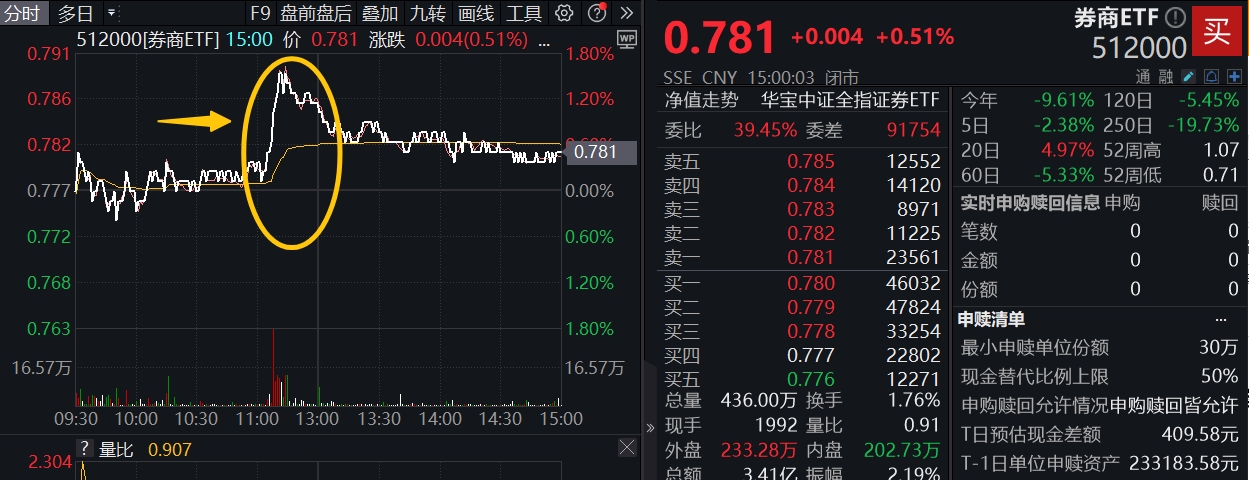 ETF盘后资讯|奋起护盘！天风证券触板，券商ETF（512000）盘中涨逾1%，三重支撑共振