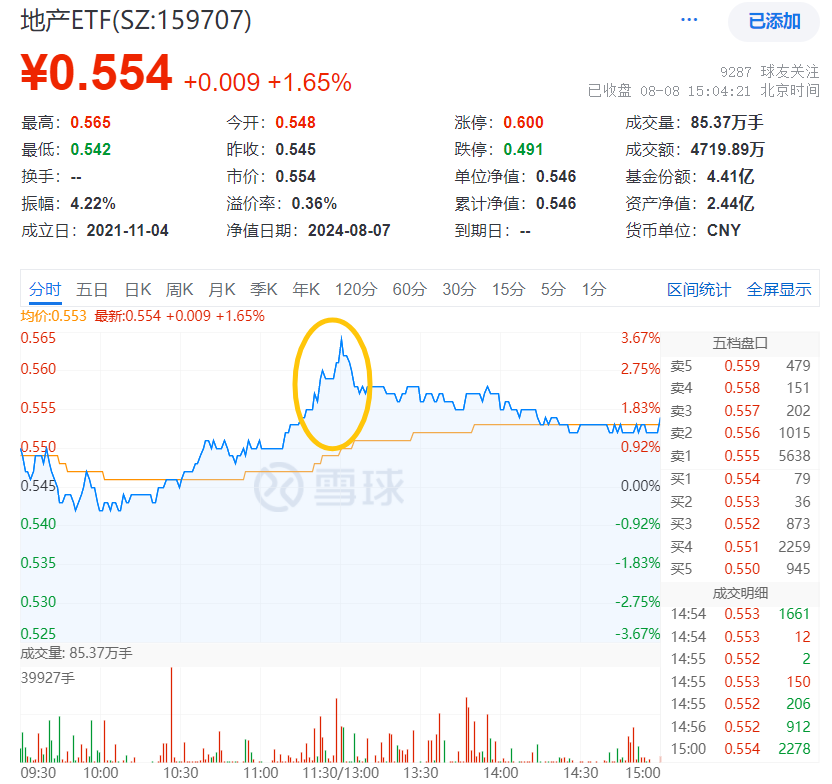 ETF盘后资讯|多重利好提振，地产ETF（159707）放量大涨1.65%，多只龙头地产逆市涨逾1%！板块估值性价比凸显