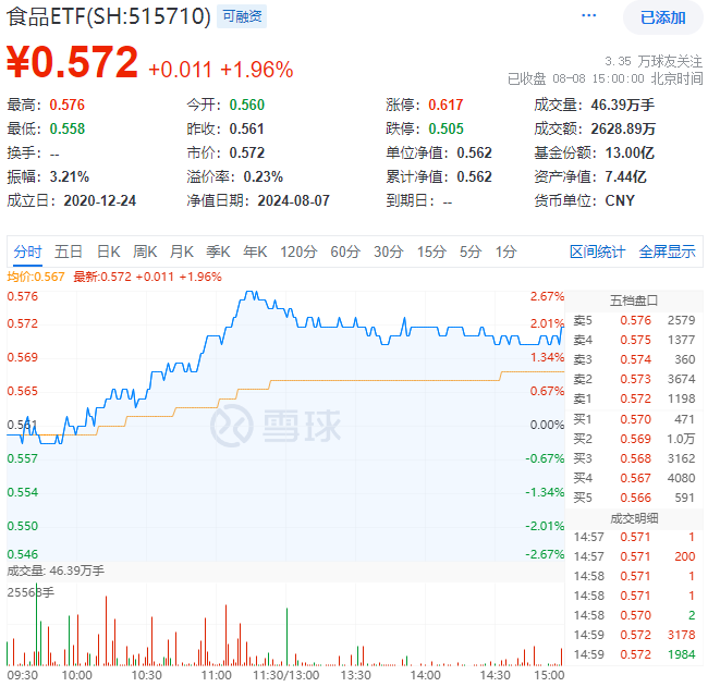 ETF盘后资讯|白酒龙头集体上攻，食品ETF（515710）盘中冲高2.67%，连涨4日！资金布局热情高涨