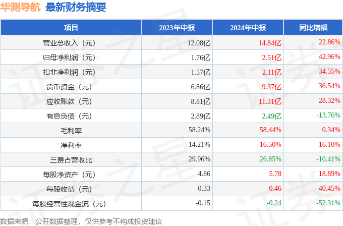 华测导航（300627）2024年中报简析：营收净利润同比双双增长，盈利能力上升