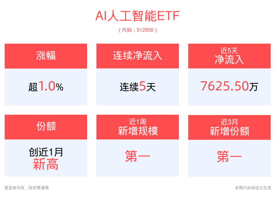 连续5日资金净流入！AI人工智能ETF(512930)涨超1%，逐际动力人形机器人CL-1取得最新进展